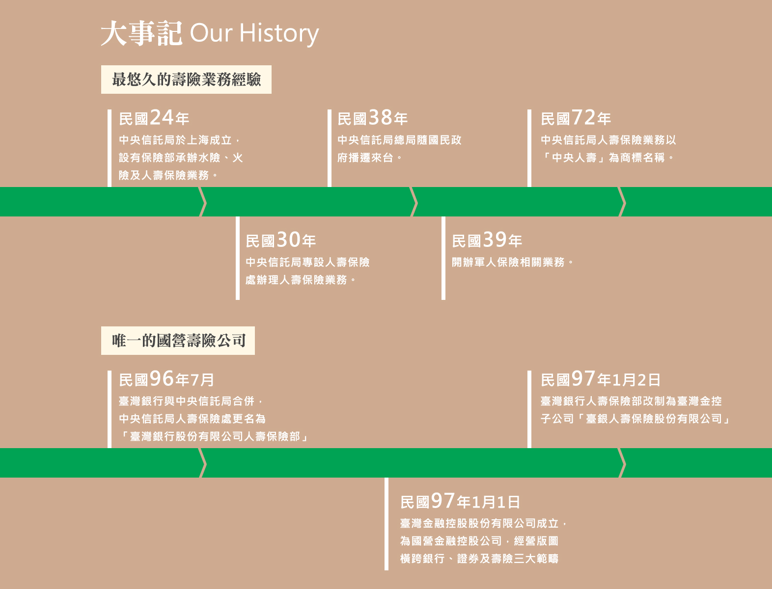 大事記 介紹